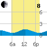 Fort McHenry Marsh tide chart for Sunday, May 8, 2022