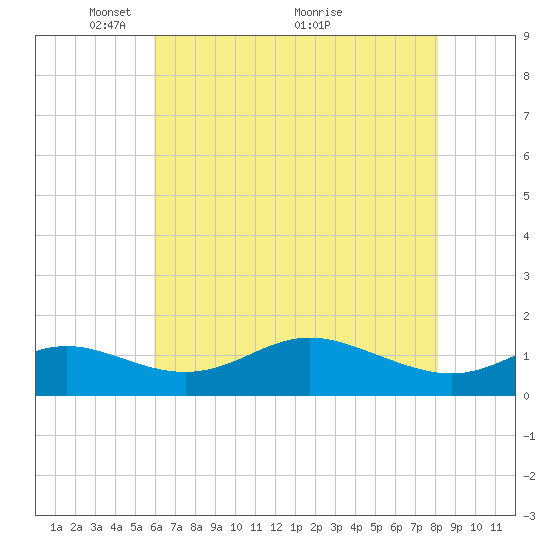 Fort McHenry Marsh tide chart for Monday, May 9, 2022