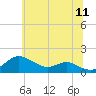 Fort McHenry Marsh tide chart for Saturday, June 11, 2022