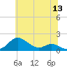 Fort McHenry Marsh tide chart for Monday, June 13, 2022