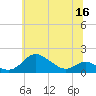 Fort McHenry Marsh tide chart for Thursday, June 16, 2022