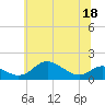Fort McHenry Marsh tide chart for Saturday, June 18, 2022