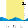 Fort McHenry Marsh tide chart for Tuesday, June 21, 2022