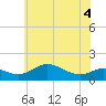 Fort McHenry Marsh tide chart for Saturday, June 4, 2022