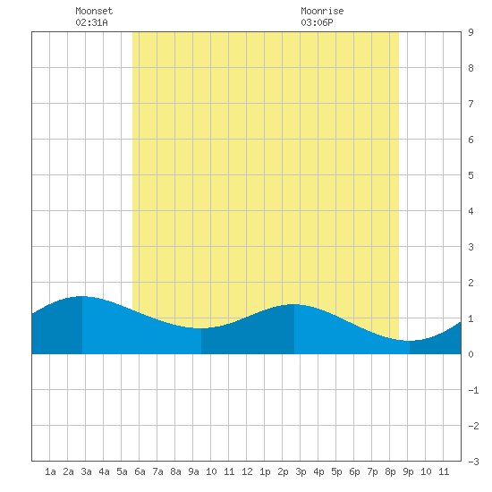 Fort McHenry Marsh tide chart for Thursday, June 9, 2022