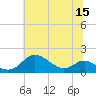 Fort McHenry Marsh tide chart for Friday, July 15, 2022
