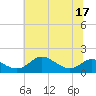 Fort McHenry Marsh tide chart for Sunday, July 17, 2022
