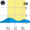 Fort McHenry Marsh tide chart for Thursday, July 28, 2022