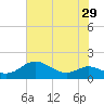Fort McHenry Marsh tide chart for Friday, July 29, 2022