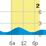 Fort McHenry Marsh tide chart for Saturday, July 2, 2022