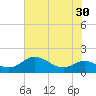 Fort McHenry Marsh tide chart for Saturday, July 30, 2022
