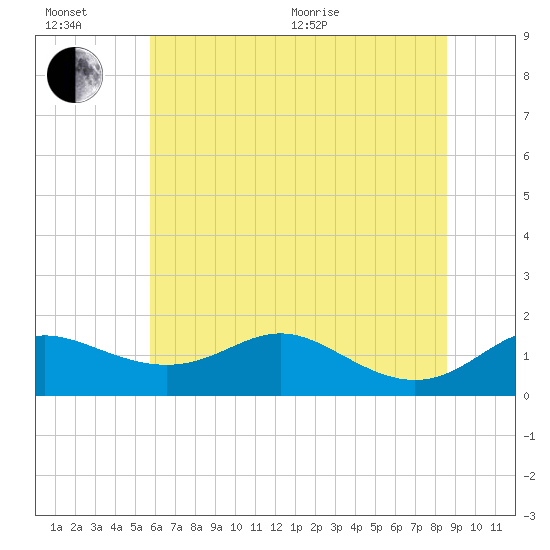 Fort McHenry Marsh tide chart for Wednesday, July 6, 2022
