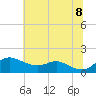 Fort McHenry Marsh tide chart for Friday, July 8, 2022