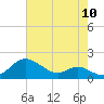 Fort McHenry Marsh tide chart for Wednesday, August 10, 2022