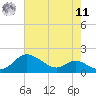 Fort McHenry Marsh tide chart for Thursday, August 11, 2022