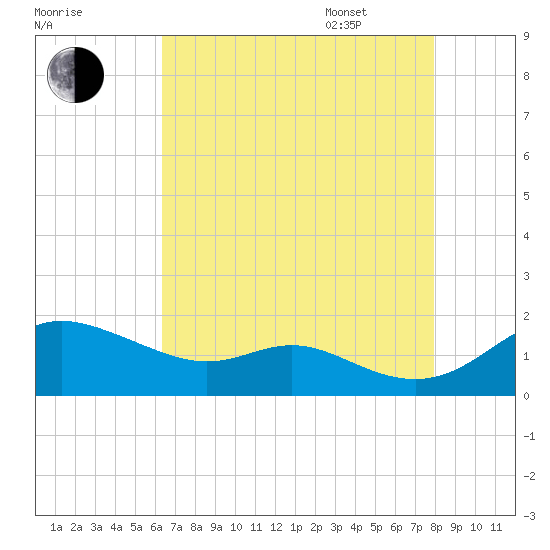 Fort McHenry Marsh tide chart for Friday, August 19, 2022