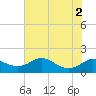 Fort McHenry Marsh tide chart for Tuesday, August 2, 2022