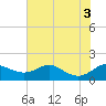 Fort McHenry Marsh tide chart for Wednesday, August 3, 2022
