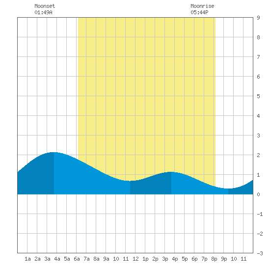 Fort McHenry Marsh tide chart for Monday, August 8, 2022