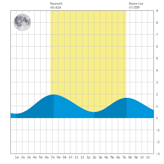 Fort McHenry Marsh tide chart for Saturday, September 10, 2022