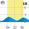 Fort McHenry Marsh tide chart for Saturday, September 10, 2022