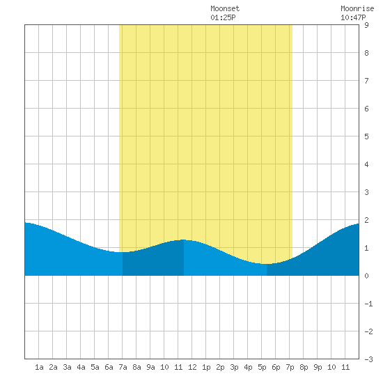 Fort McHenry Marsh tide chart for Friday, September 16, 2022