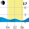Fort McHenry Marsh tide chart for Saturday, September 17, 2022