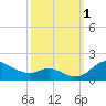 Fort McHenry Marsh tide chart for Saturday, October 1, 2022