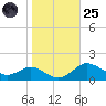 Fort McHenry Marsh tide chart for Tuesday, October 25, 2022
