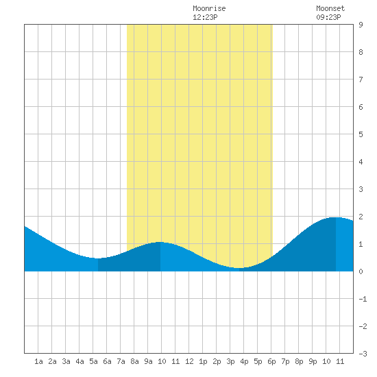 Fort McHenry Marsh tide chart for Saturday, October 29, 2022