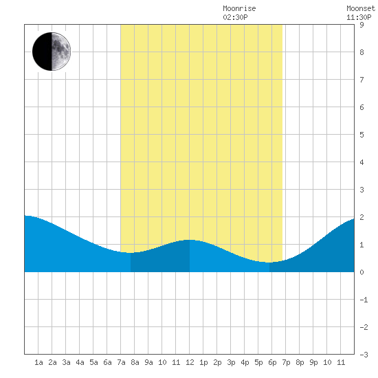 Fort McHenry Marsh tide chart for Sunday, October 2, 2022