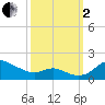 Fort McHenry Marsh tide chart for Sunday, October 2, 2022
