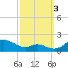 Fort McHenry Marsh tide chart for Monday, October 3, 2022