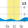 Fort McHenry Marsh tide chart for Sunday, November 13, 2022