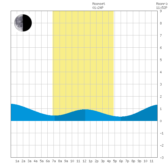 Fort McHenry Marsh tide chart for Wednesday, November 16, 2022