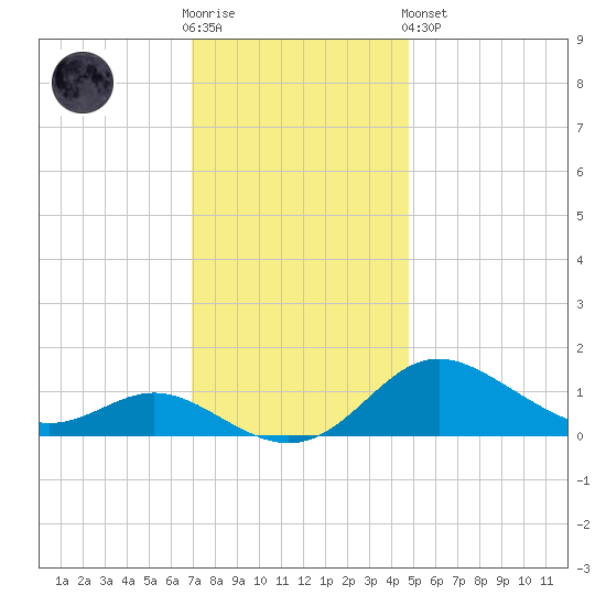 Fort McHenry Marsh tide chart for Wednesday, November 23, 2022