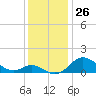 Fort McHenry Marsh tide chart for Saturday, November 26, 2022