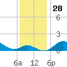 Fort McHenry Marsh tide chart for Monday, November 28, 2022