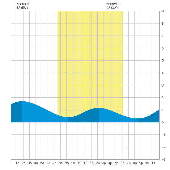 Fort McHenry Marsh tide chart for Wednesday, November 2, 2022