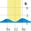 Fort McHenry Marsh tide chart for Sunday, November 6, 2022