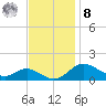 Fort McHenry Marsh tide chart for Tuesday, November 8, 2022