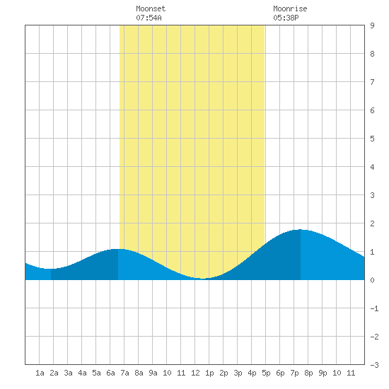 Fort McHenry Marsh tide chart for Wednesday, November 9, 2022