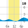 Fort McHenry Marsh tide chart for Saturday, December 10, 2022