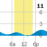 Fort McHenry Marsh tide chart for Sunday, December 11, 2022