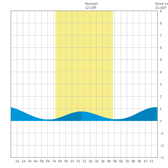Fort McHenry Marsh tide chart for Thursday, December 15, 2022