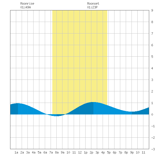 Fort McHenry Marsh tide chart for Sunday, December 18, 2022