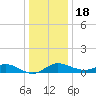Fort McHenry Marsh tide chart for Sunday, December 18, 2022
