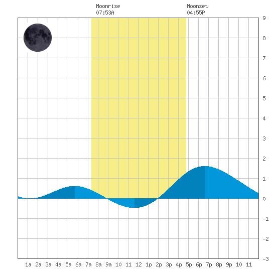 Fort McHenry Marsh tide chart for Friday, December 23, 2022