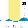 Fort McHenry Marsh tide chart for Sunday, December 25, 2022