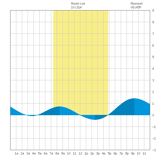 Fort McHenry Marsh tide chart for Monday, December 26, 2022